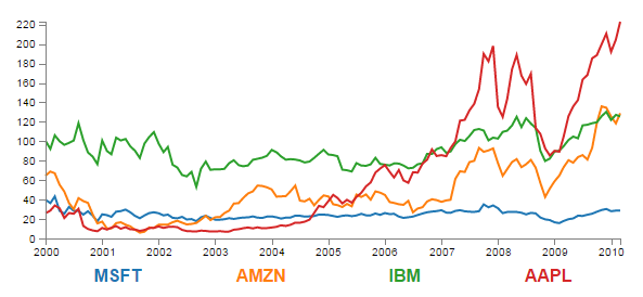 Multi-line graph with legend