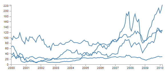 A very plain multi-line graph