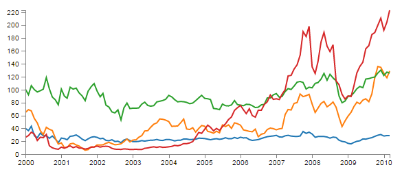 Multi-line graph with unique colours