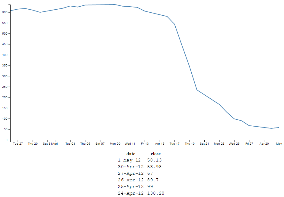 Basic graph with a table of data