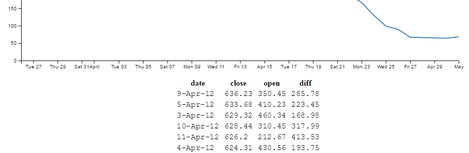 Table sorted descending on 'close'