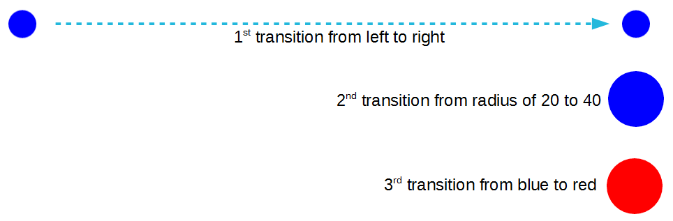 Transition Chaining