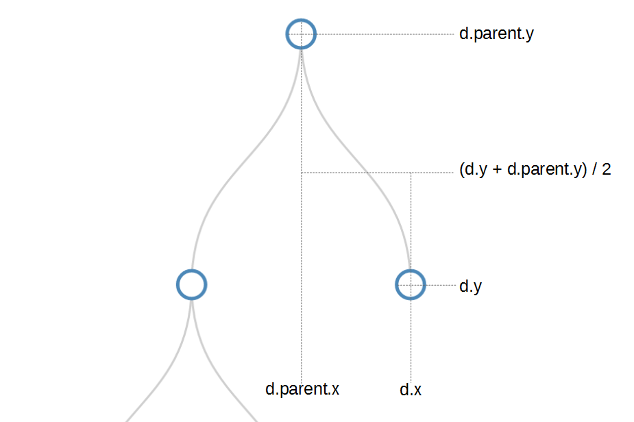 Tree layout node locations for links