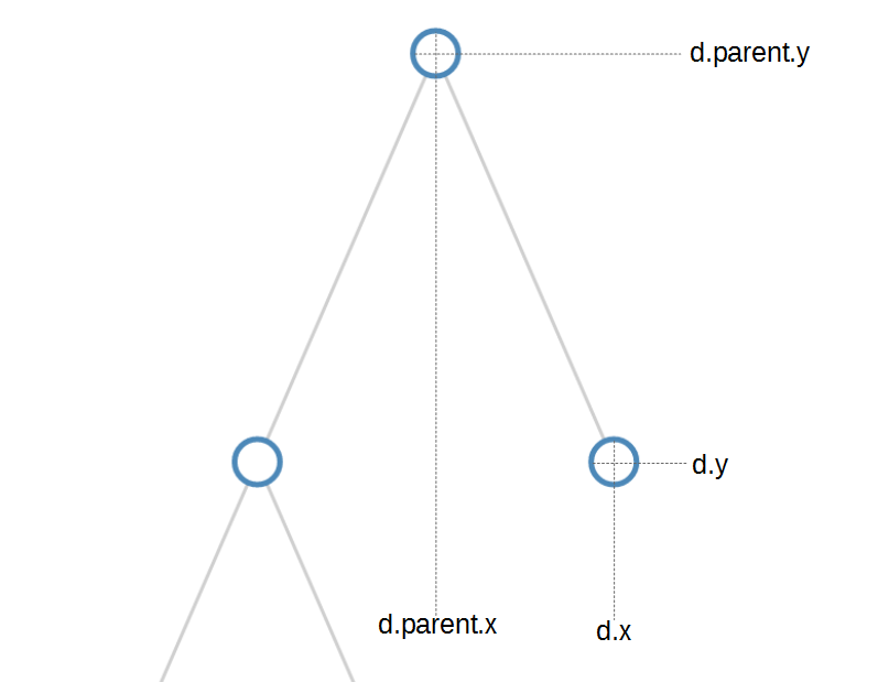 Tree layout node locations for links