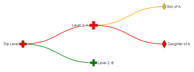 Tree diagram different node shapes