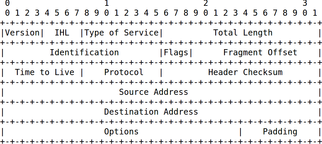 IPv4 Header