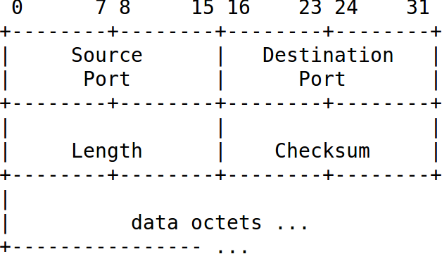 UDP Header