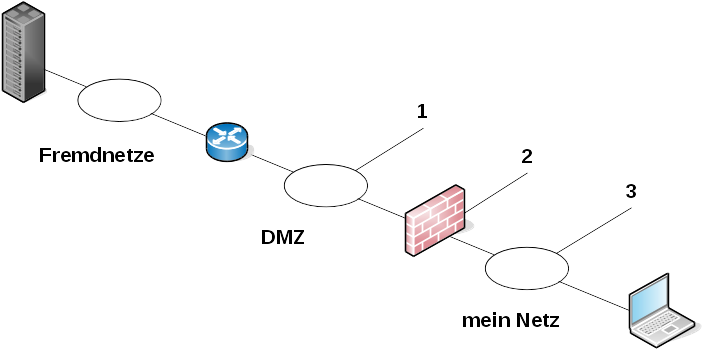 Wo platziere ich mein Tunnel-Gateway