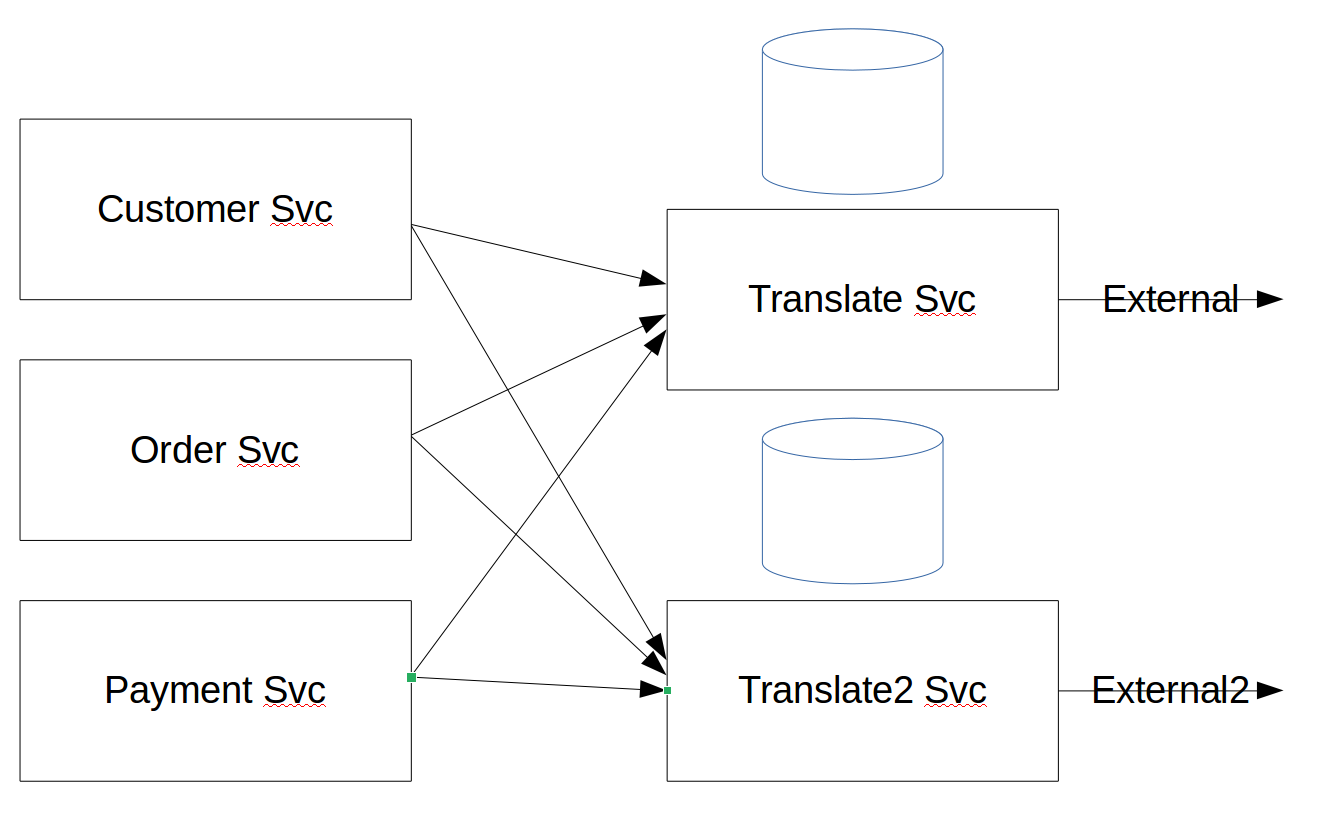 Multiple Translators