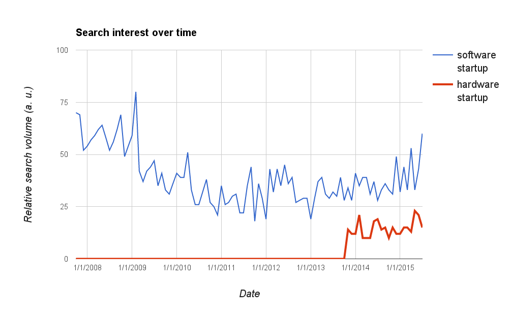 Figure 1: Search volume for the terms "software startup" and "hardware startup" over time, showing the recent rise of hardware.