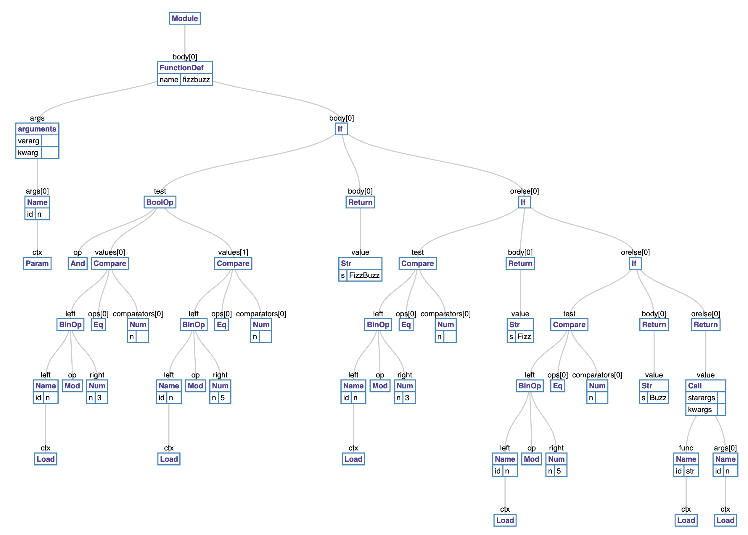 Figure 3.1: An AST  for listing 3.2