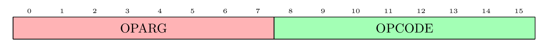 Figure 5.0: Bytecode instruction format showing opcode and oparg