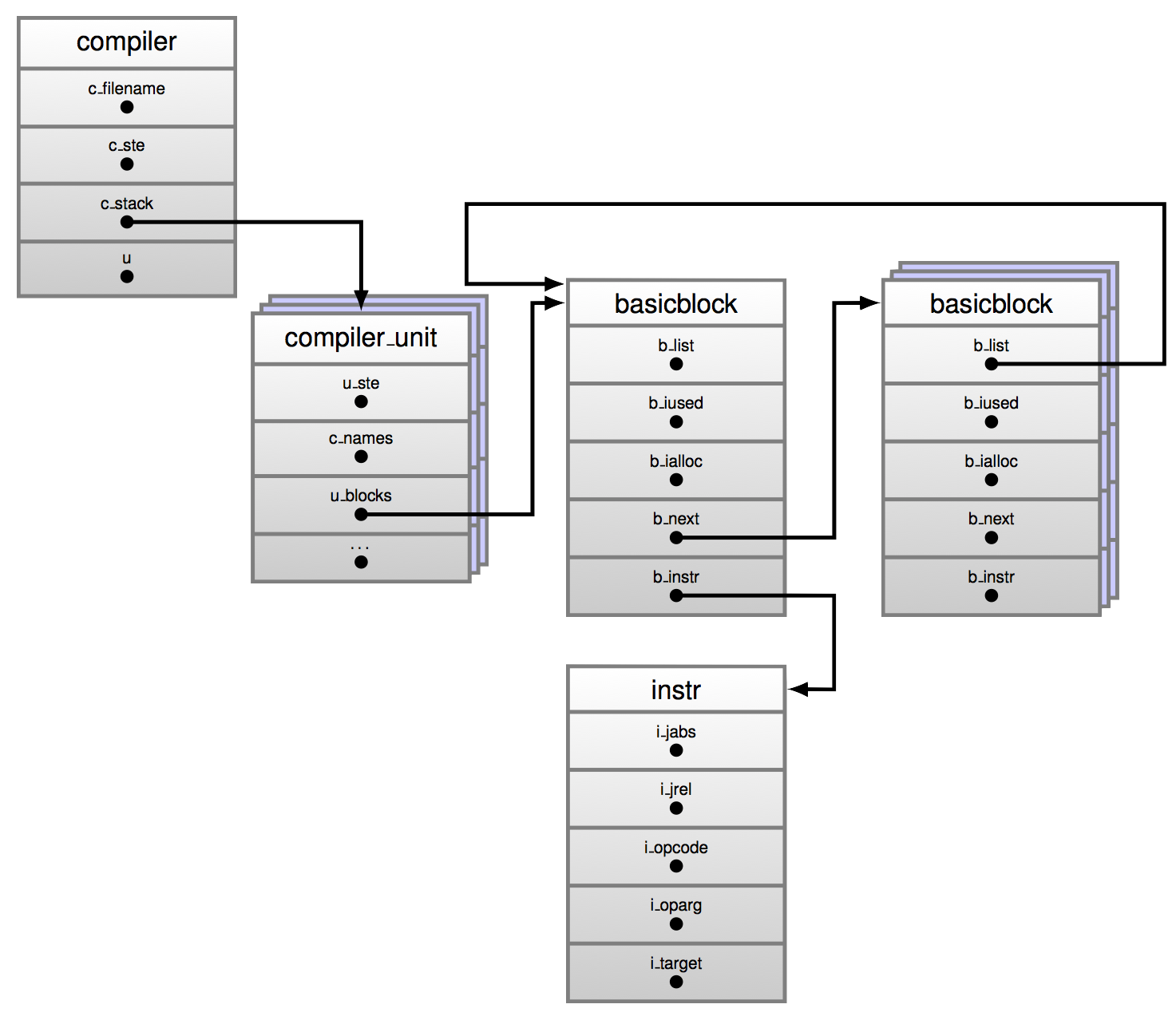 Figure 3.3: The four major data structures used in generating a code object.