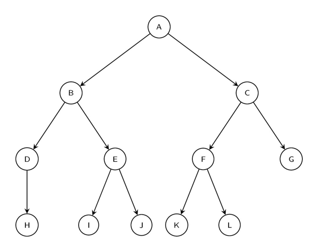 Figure 3.5: Depth first transversal of a graph start from root node A and moving to the left.