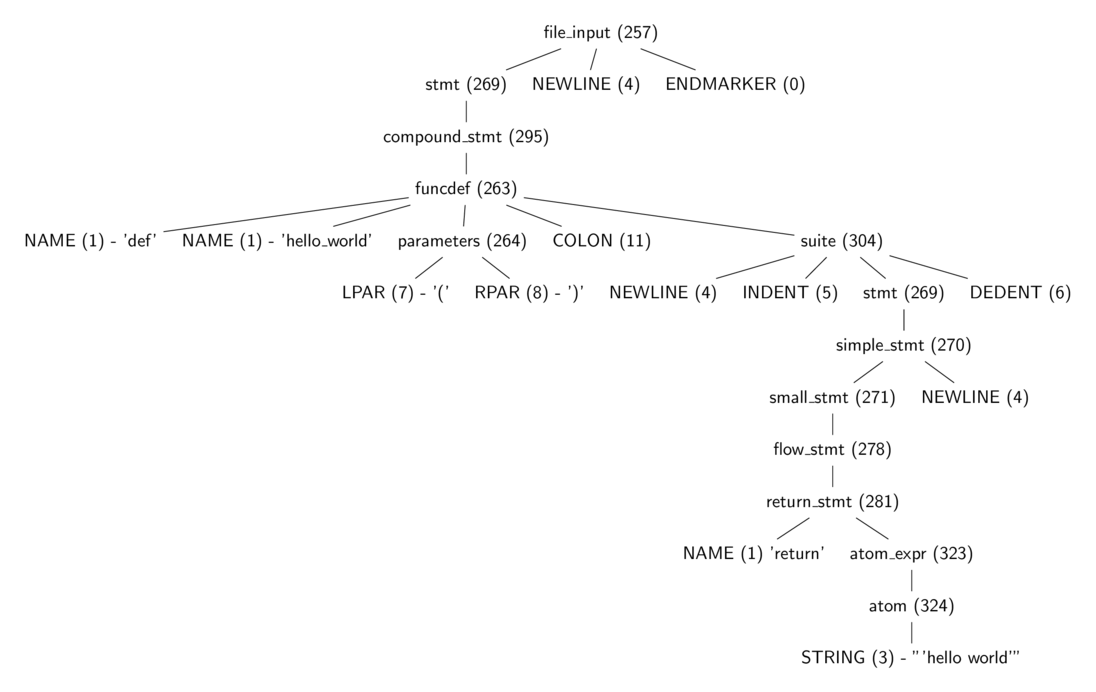 Figure 3.0: A parse tree for listing 3.2 (a function that returns the 'hello world' string)