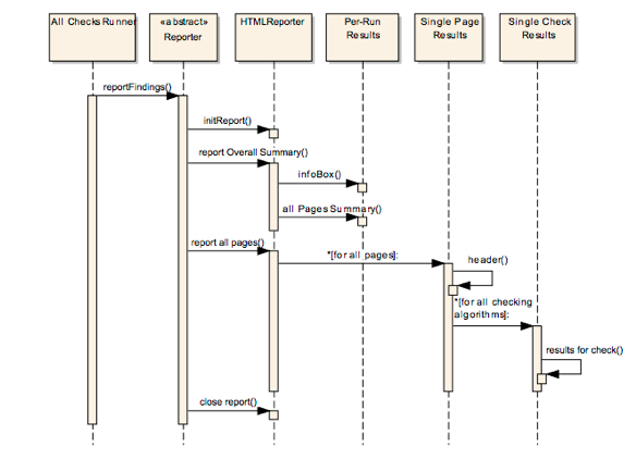 Example of Sequence Diagram