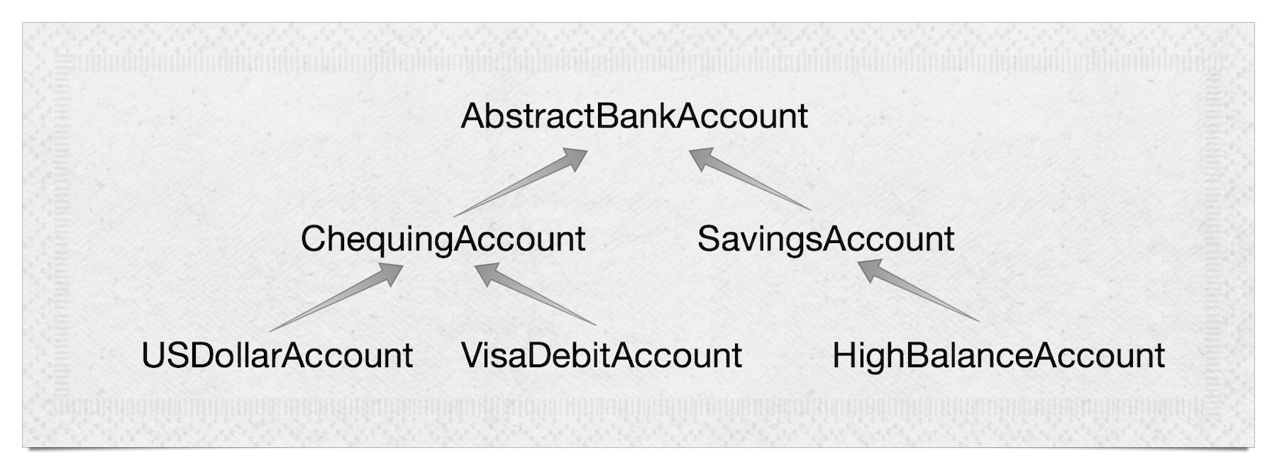 A class hierarchy