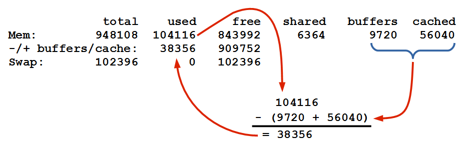 Calculation of used buffers/cached memory