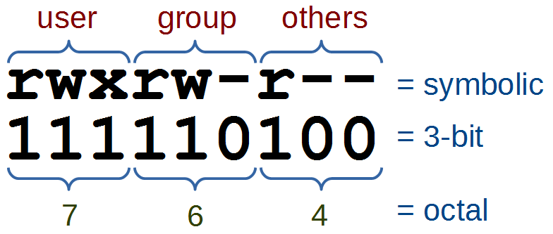 Linux permissions as symbolic, 3 bit and octal