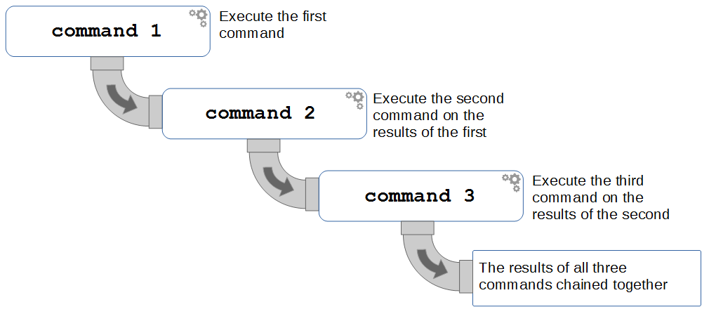 Piping one command after another