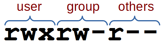 Slightly more complex Linux permissions