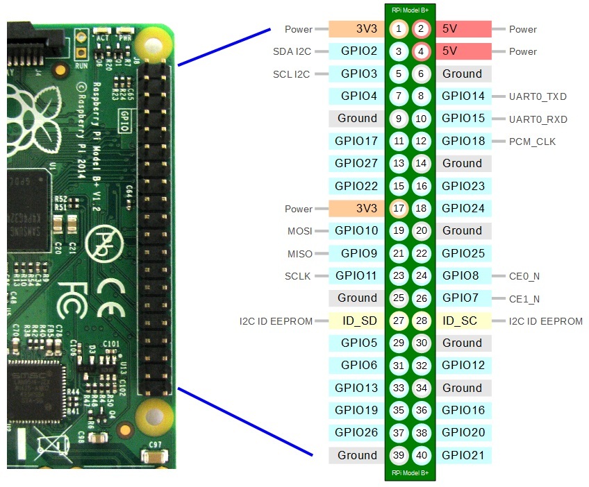 Raspberry Pi B+ GPIO Connector