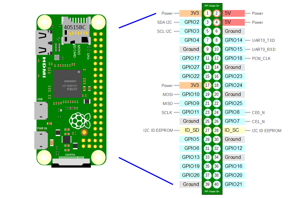 Raspberry Pi Zero GPIO Connector