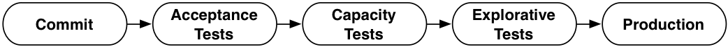 Fig. 4: Continuous Delivery Pipeline