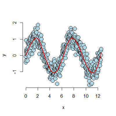 Plot of the fit after adding the squared terms.