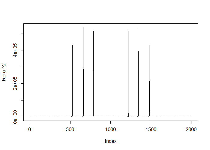 Fit of the FFT to the data