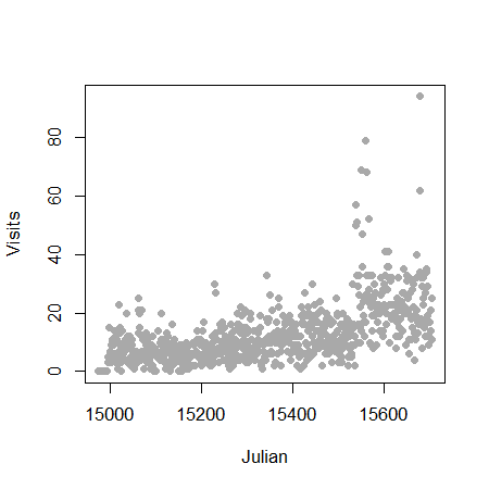 Plot of the count of web hits by day.