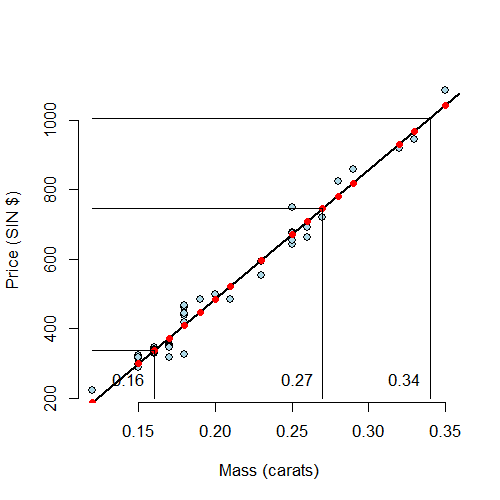 Illustrating prediction with regression.