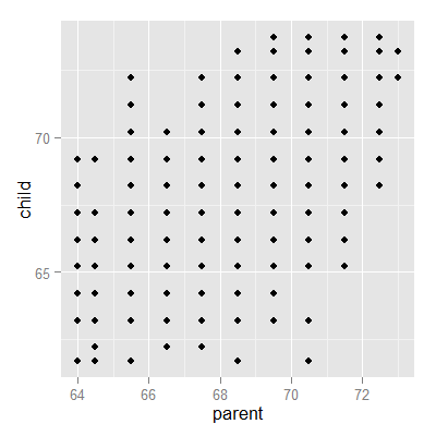 Plot of parent and child heights.