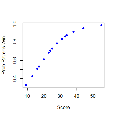 Fitted model for the Ravens data.