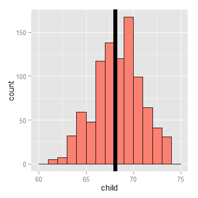 The best mean is the vertical line.