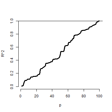 Plot of {$$}R^2{/$$} by {$$}n{/$$} as more regressors are included. No actual regression 