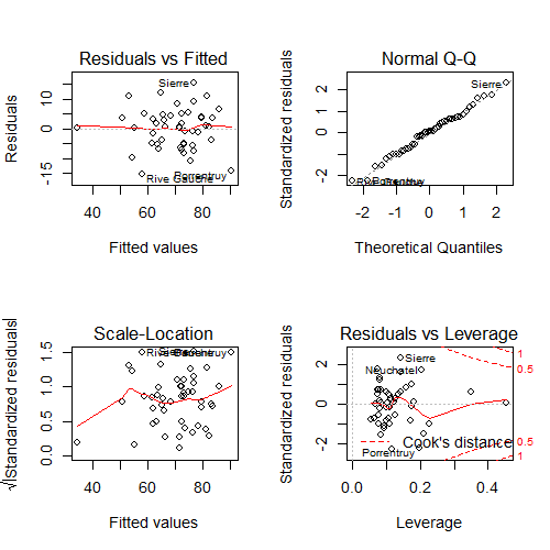 The result of the method `plot` on the `swiss` dataset.