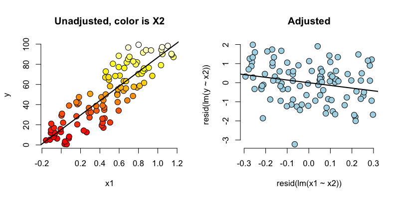 Plot of the simulated data