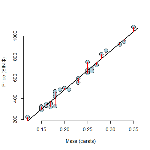 Picture of the residuals for the diamond data. Residuals are the signed length
of the red lines.