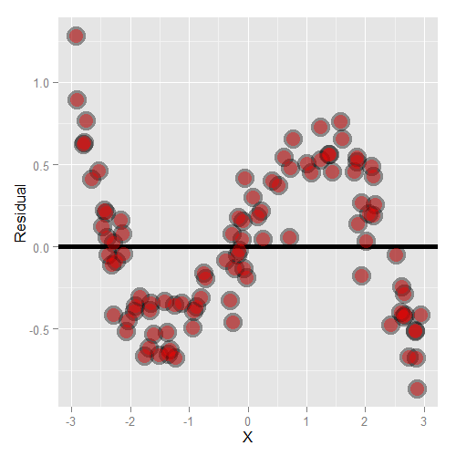 Plot of residuals versus X