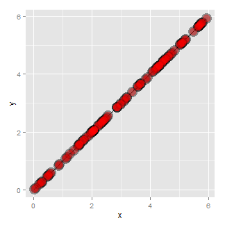 Scatterplot demonstrating heteroskedasticity.