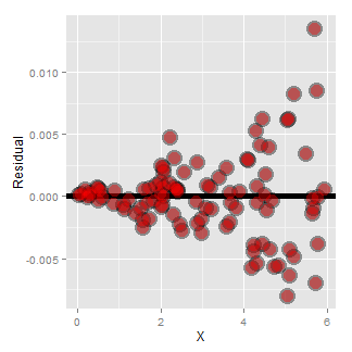 Residuals versus X.