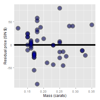 Residuals versus X.