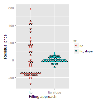 Residuals for intercept only and linear regression for the diamond
example.