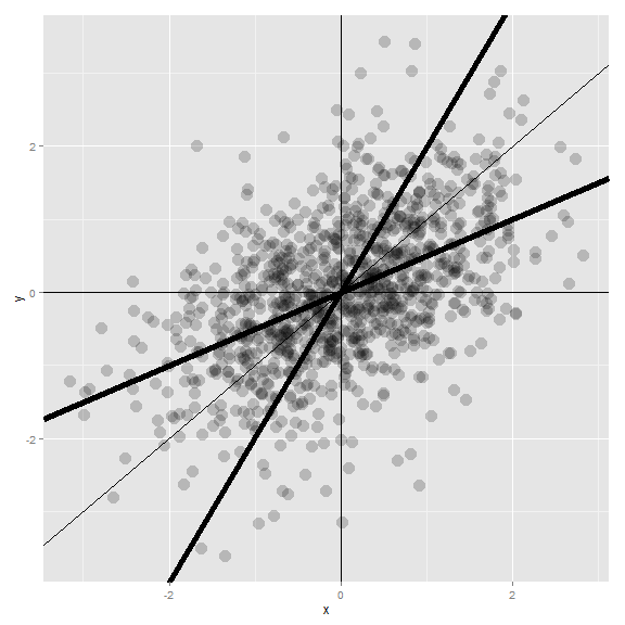 Regression to the mean, illustrated.