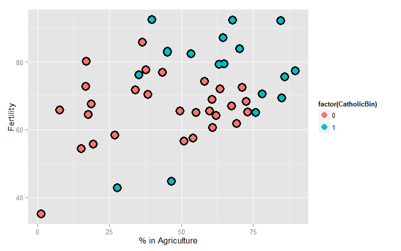 Plot of the Swiss dataset color coded by majority catholic.