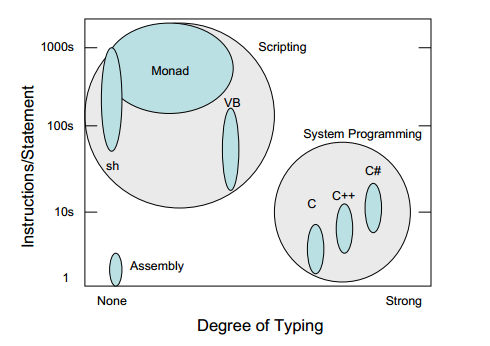 Degree of Typing