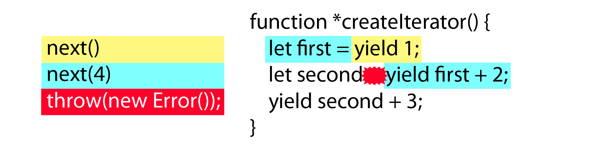 Figure 8-2: Throwing an error inside a generator