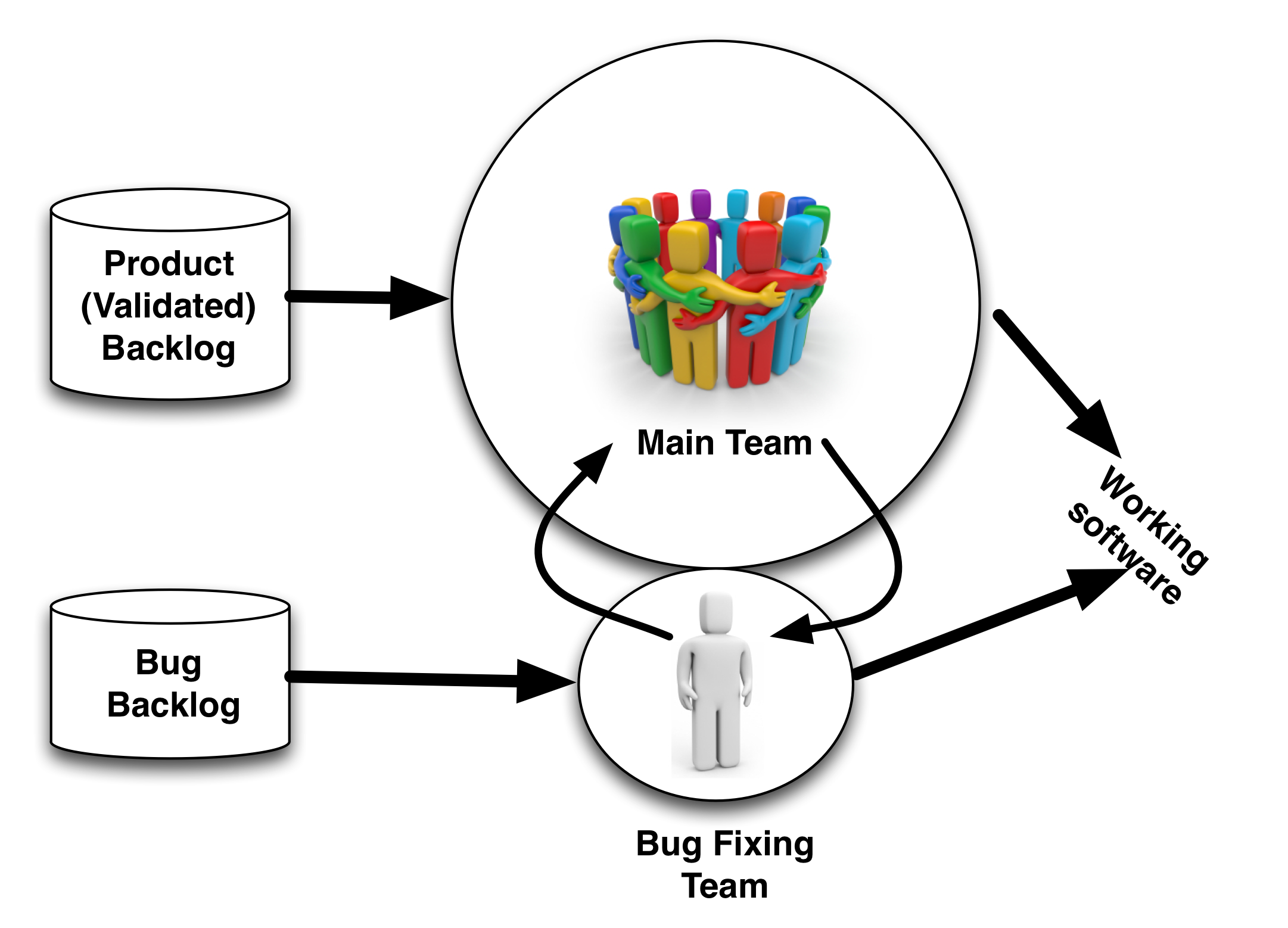 Main team focus on new product work while bug fixing team work on bugs