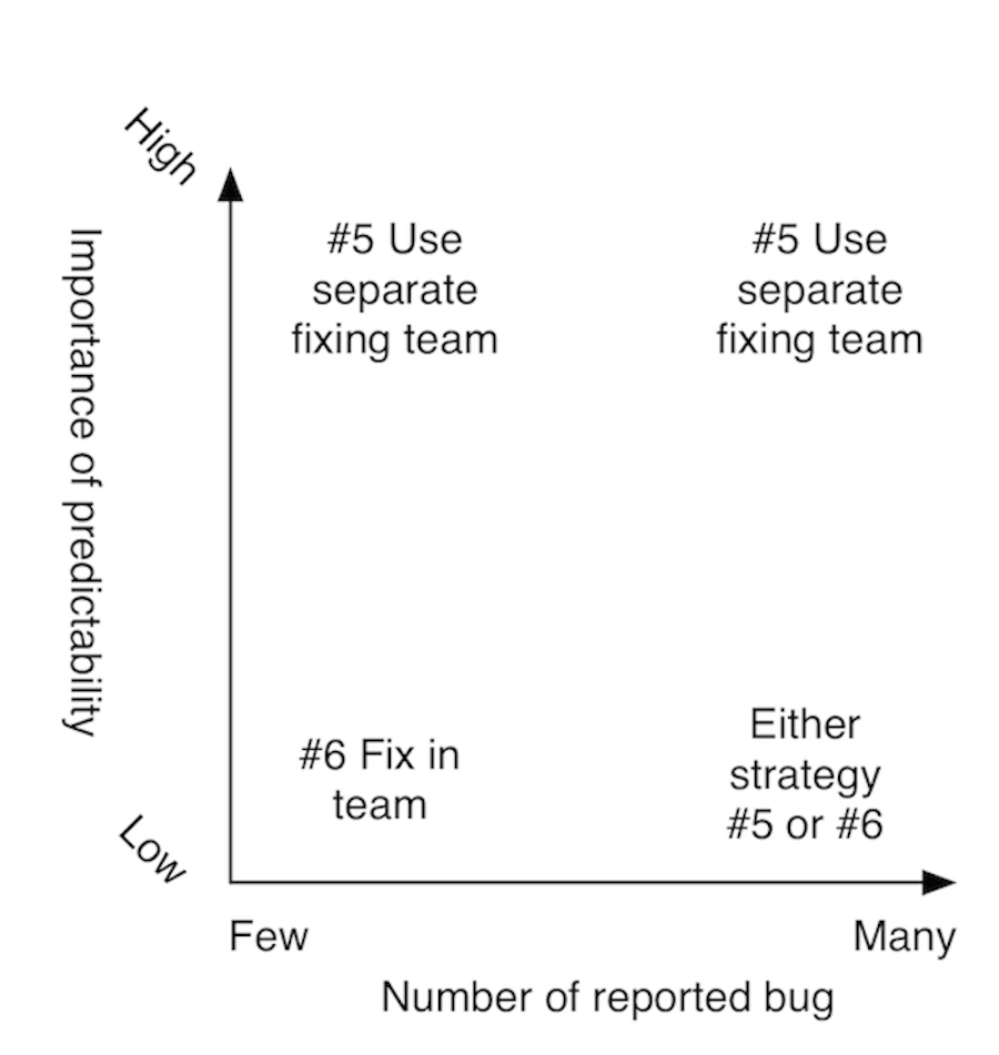 Summary of bug fixing strategy decision